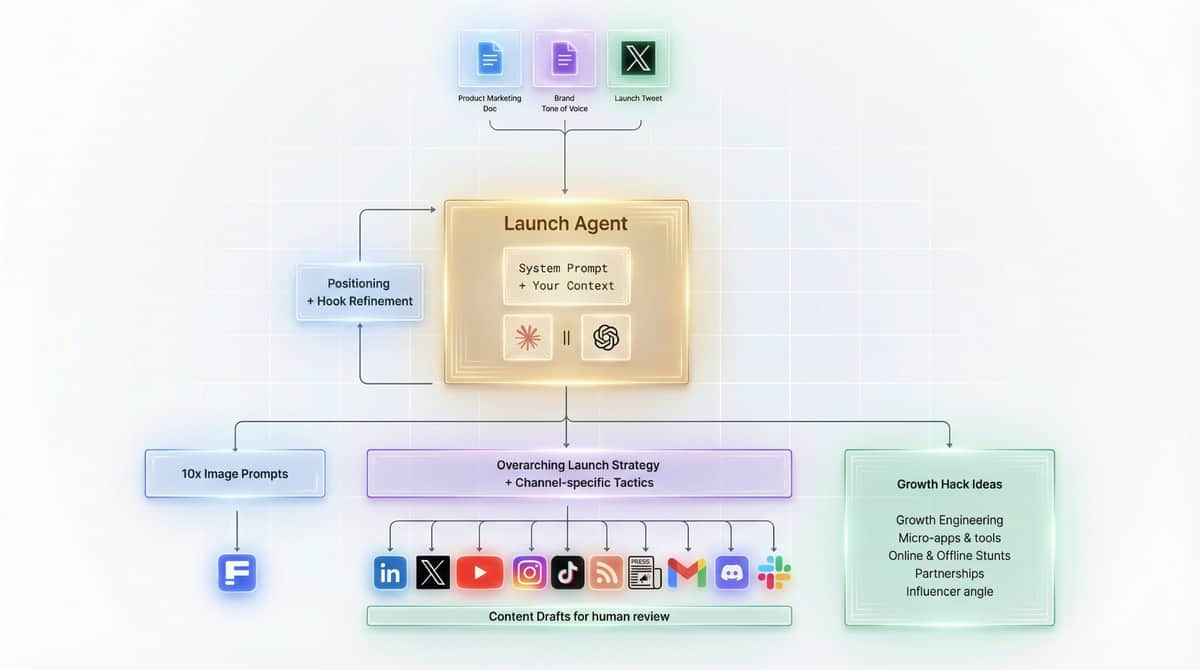 How to Build an AI Product Launch Agent in 10 Minutes (Claude/ChatGPT)