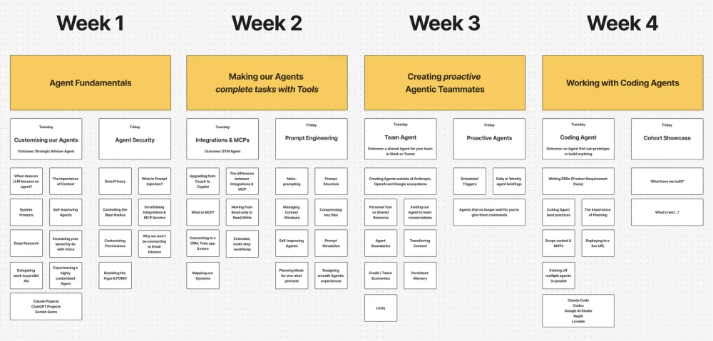 Full 4-week curriculum overview showing all topics covered across Agent Fundamentals, Integrations and MCPs, Team Agents, and Coding Agents